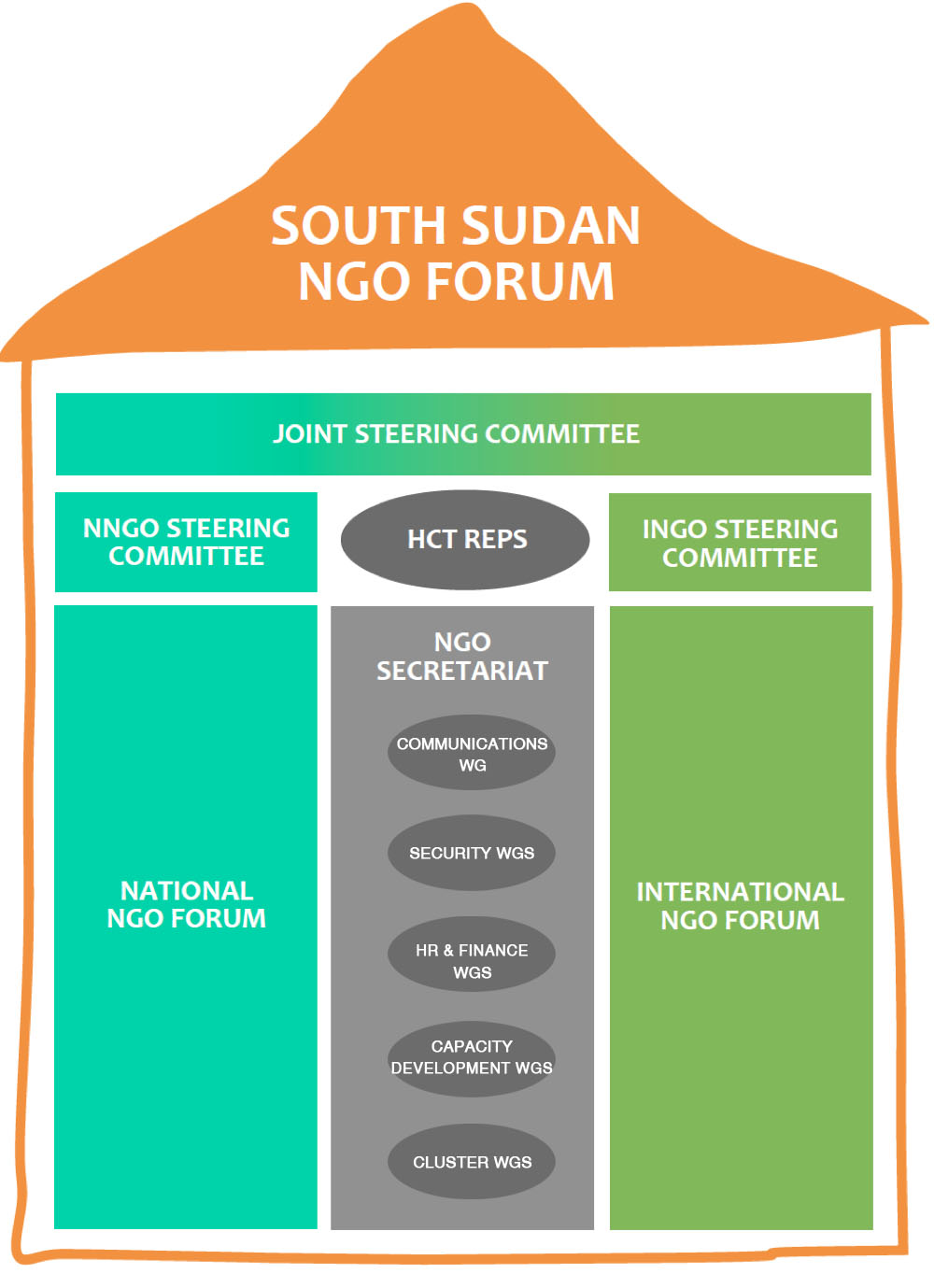 South Sudan NGO FORUM Structure